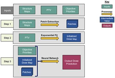 A Novel Machine Learning Model for <mark class="highlighted">Dose Prediction</mark> in Prostate Volumetric Modulated Arc Therapy Using Output Initialization and Optimization Priorities